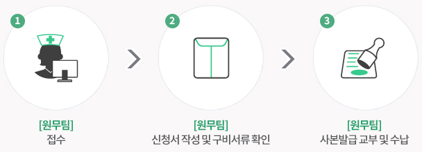 1.접수(원무과), 2.사본발급신청서및구비서류확인, 3.주치의 상담 및 승인, 4.사본수령(원무과)