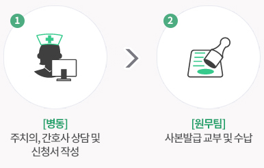 1.주치의사병동간호사 상담 및 승인, 2.사본발급신청서 및 구비서류확인, 3.사본수령(원무과)