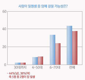 사람이 일평생 중 암에 걸릴 가능성, -44%(남) 38%(여) 즉 5명 중 2명이 암 발생